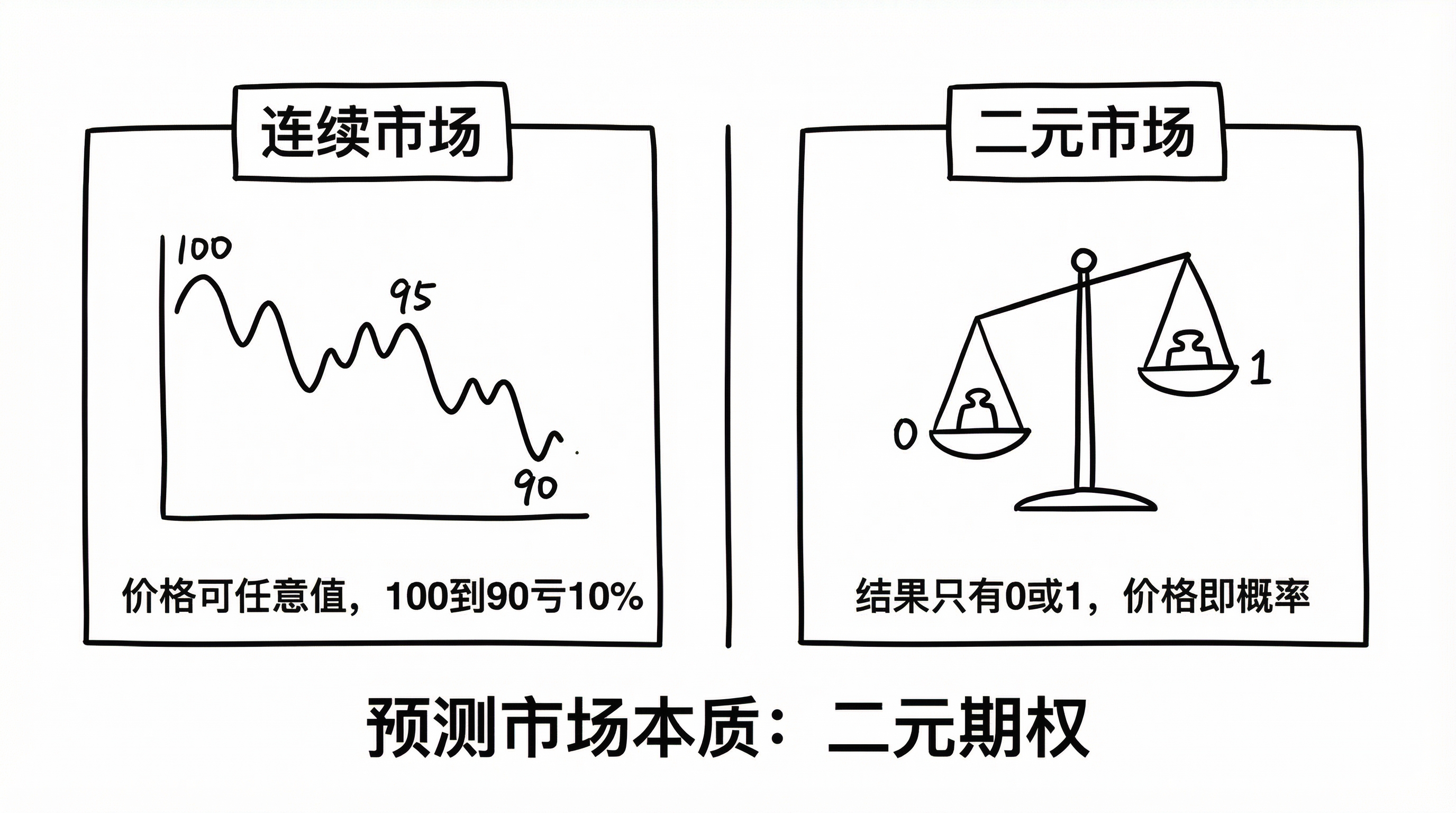 Continuous vs Binary Market