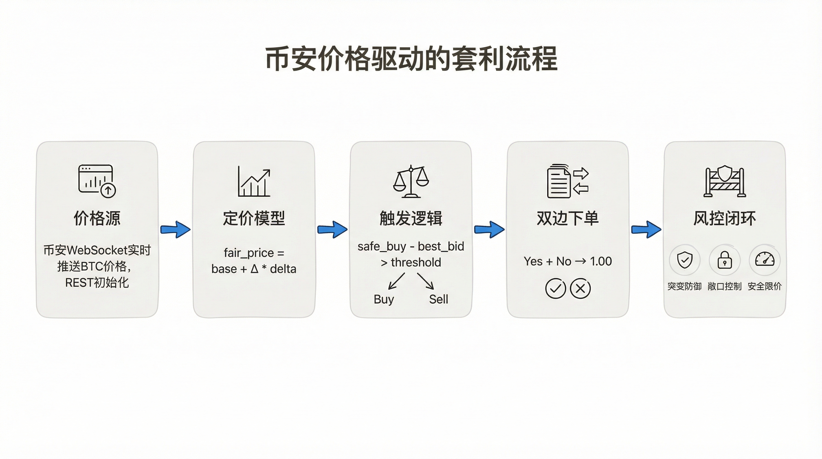 币安价格驱动的套利流程