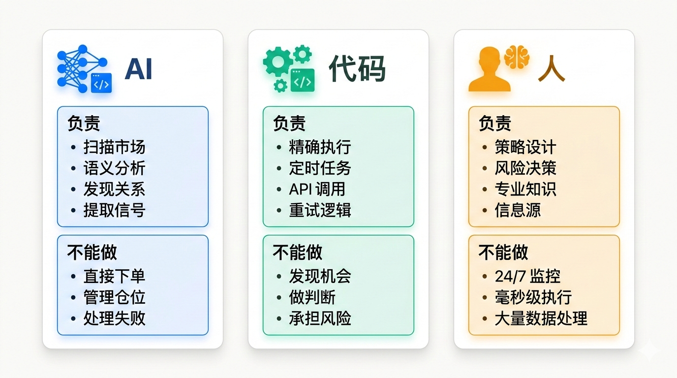 AI、代码与人的交易分工