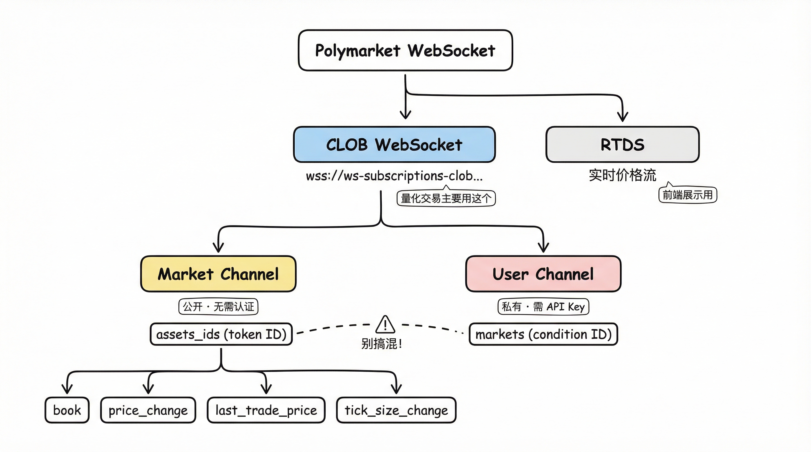 Polymarket WebSocket 架构总览