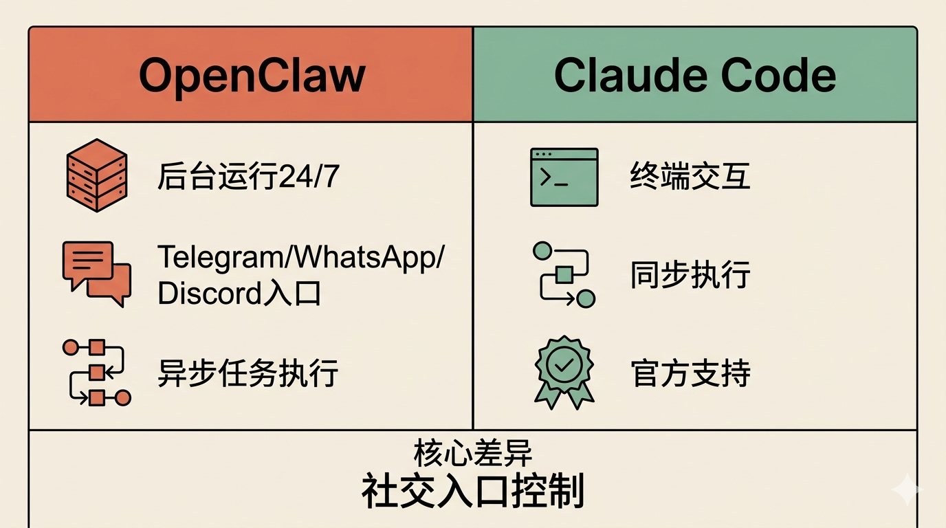 OpenClaw vs Claude Code 对比