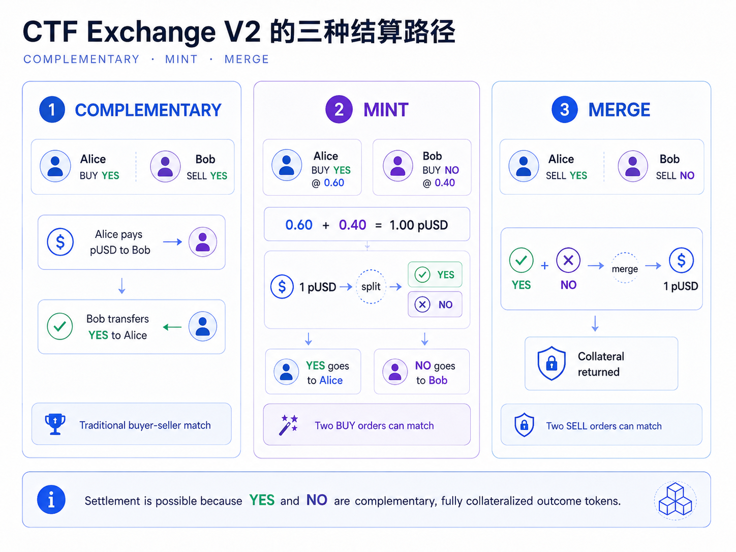 CTF Exchange V2 的三种结算路径