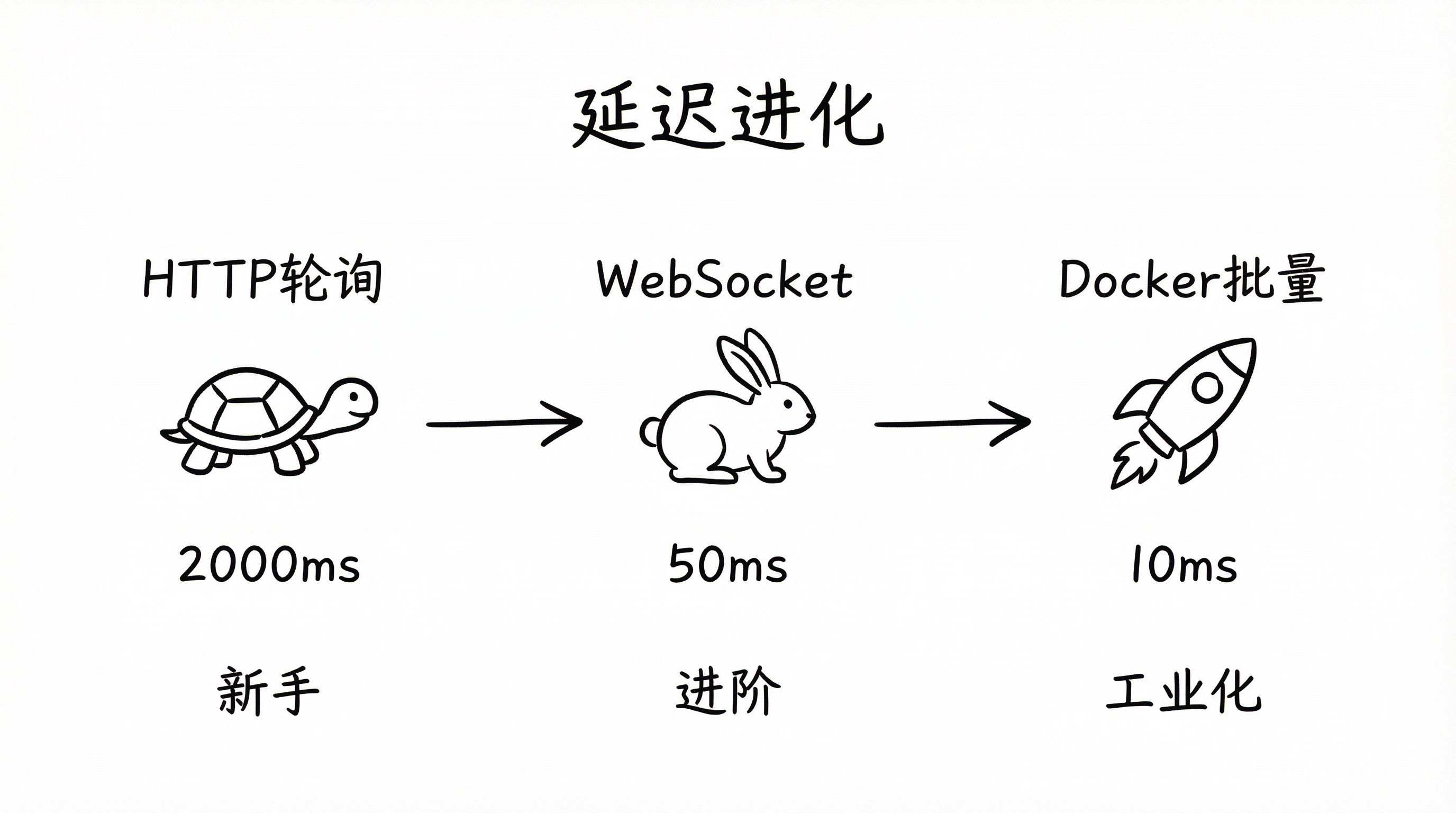 Bot Evolution Timeline