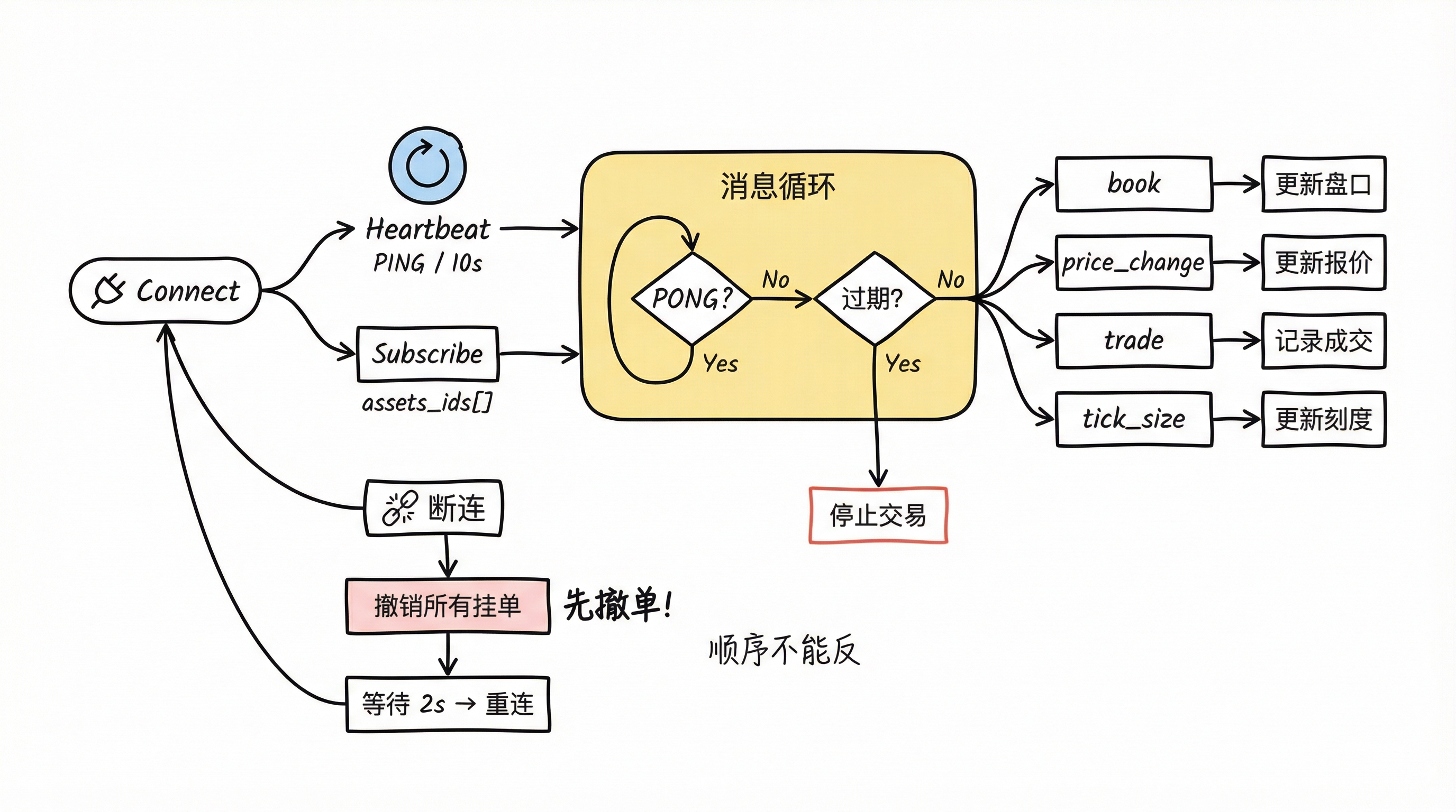 消息处理与断连流程