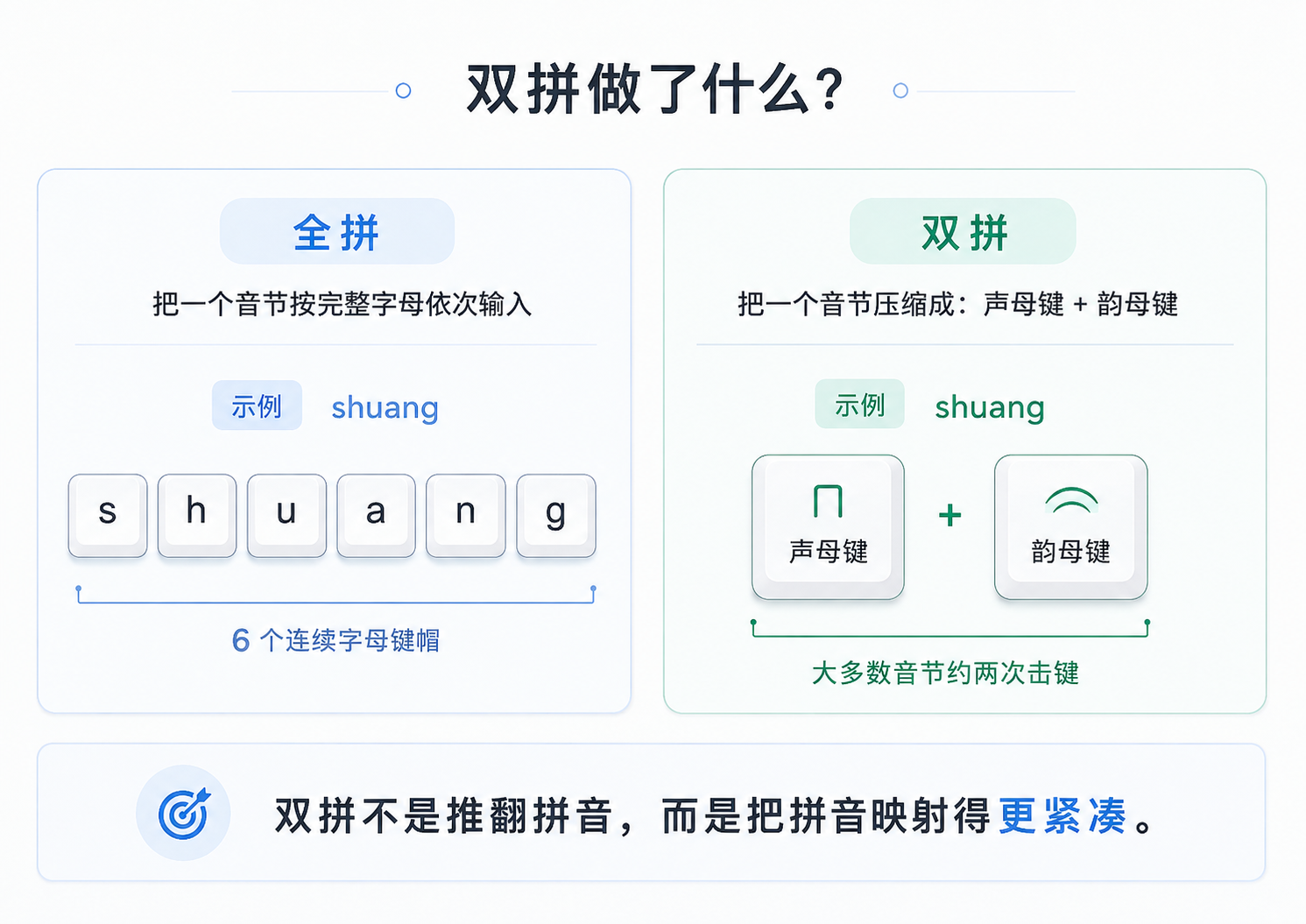 全拼与双拼的按键方式对比