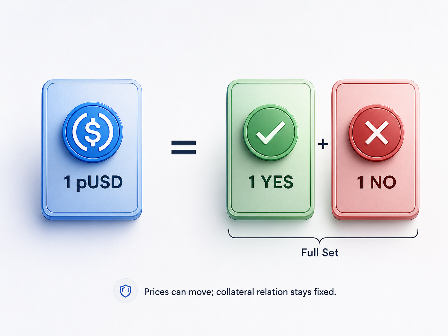 1 pUSD 对应 1 YES 加 1 NO 的完整集合