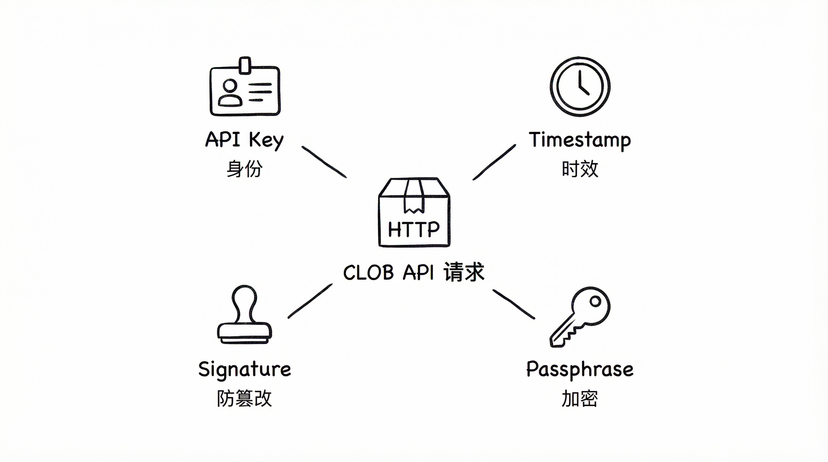 L2 Authentication Headers