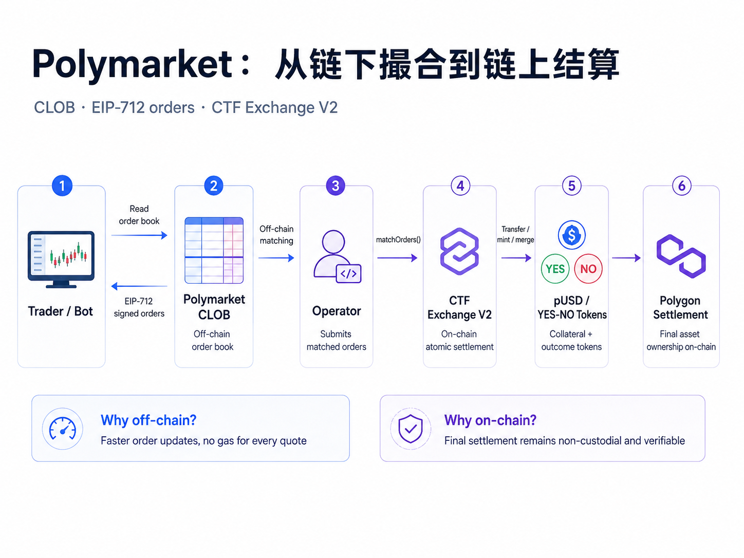 Polymarket 从链下撮合到链上结算