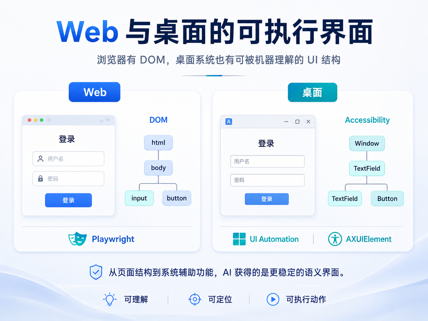 Web 的 DOM 与桌面系统的 Accessibility 和 UI Automation