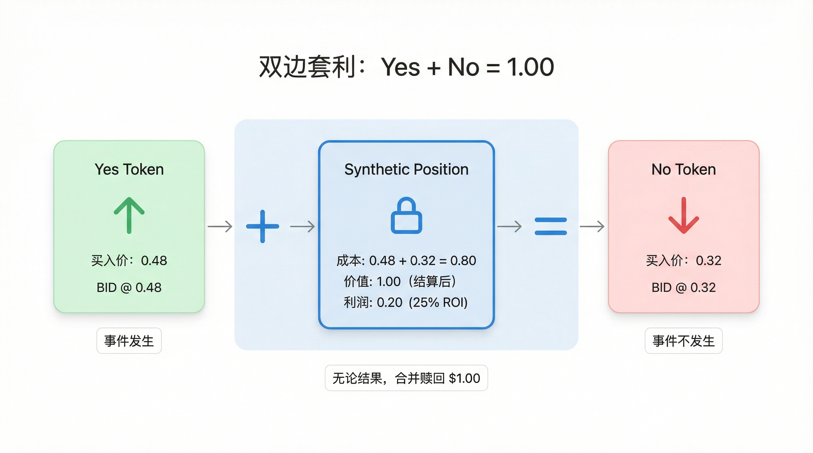 双边套利：Yes + No = 1.00