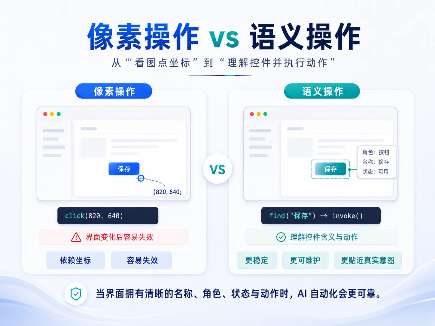 依赖坐标的像素操作与理解控件的语义操作