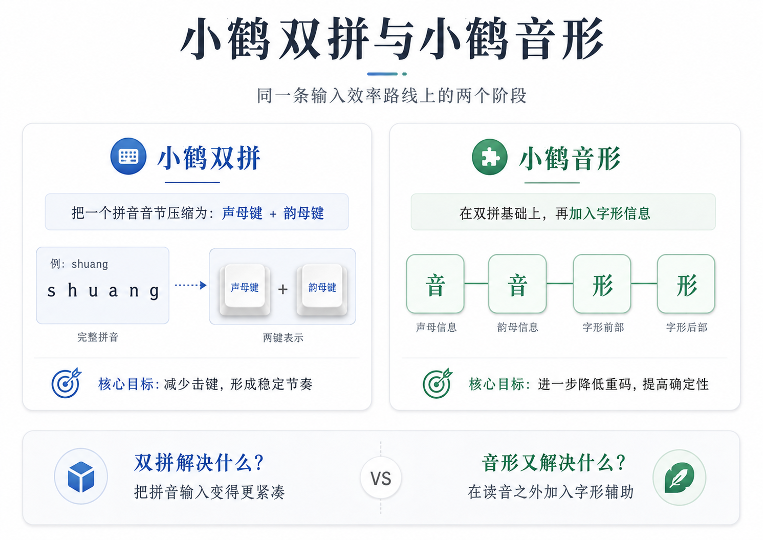 小鹤双拼与小鹤音形的区别