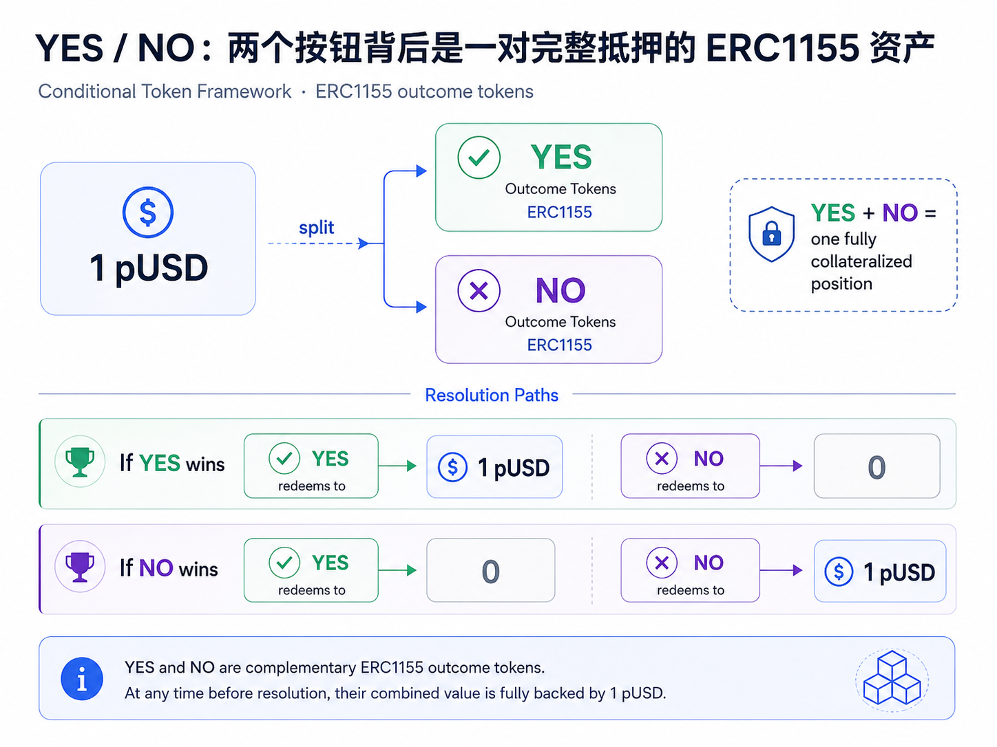 YES 和 NO 是一对完整抵押的 ERC1155 资产