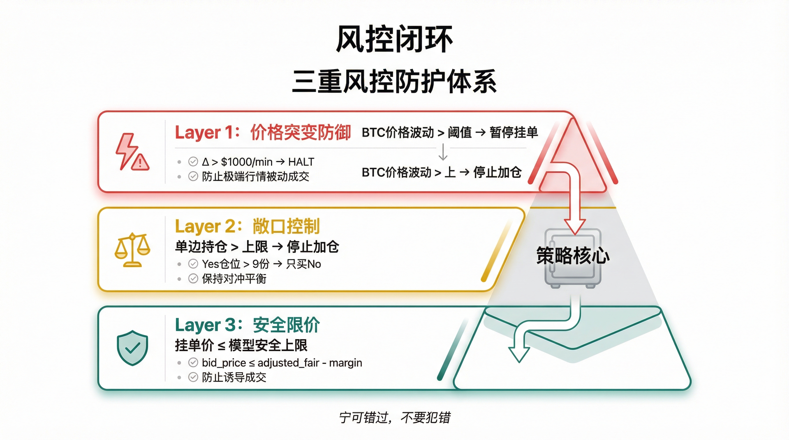 三重风控防护体系