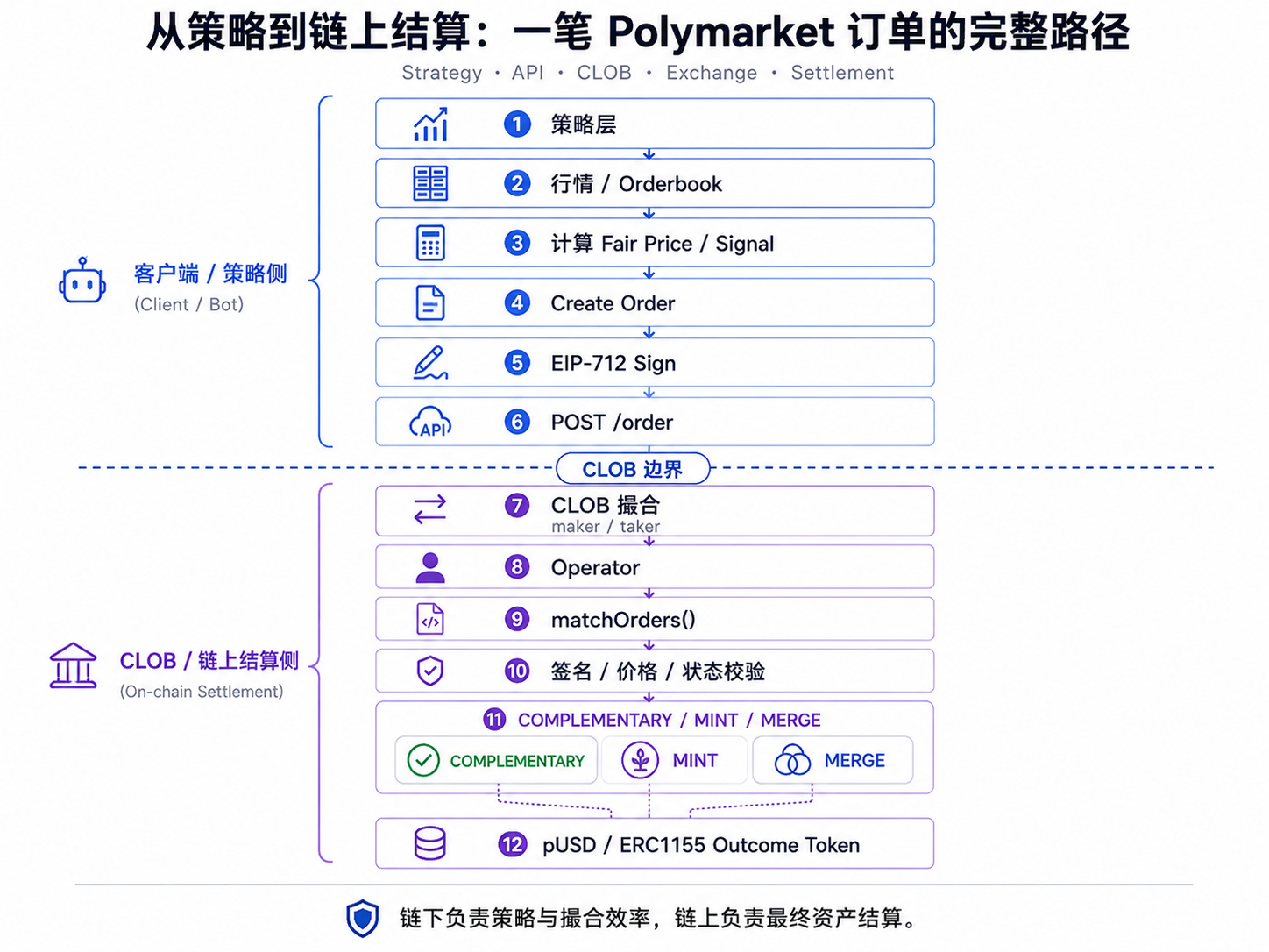 一笔 Polymarket 订单的完整结算路径