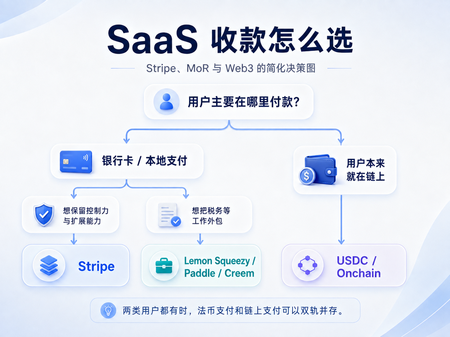 Stripe、MoR 与 Web3 的收款决策图