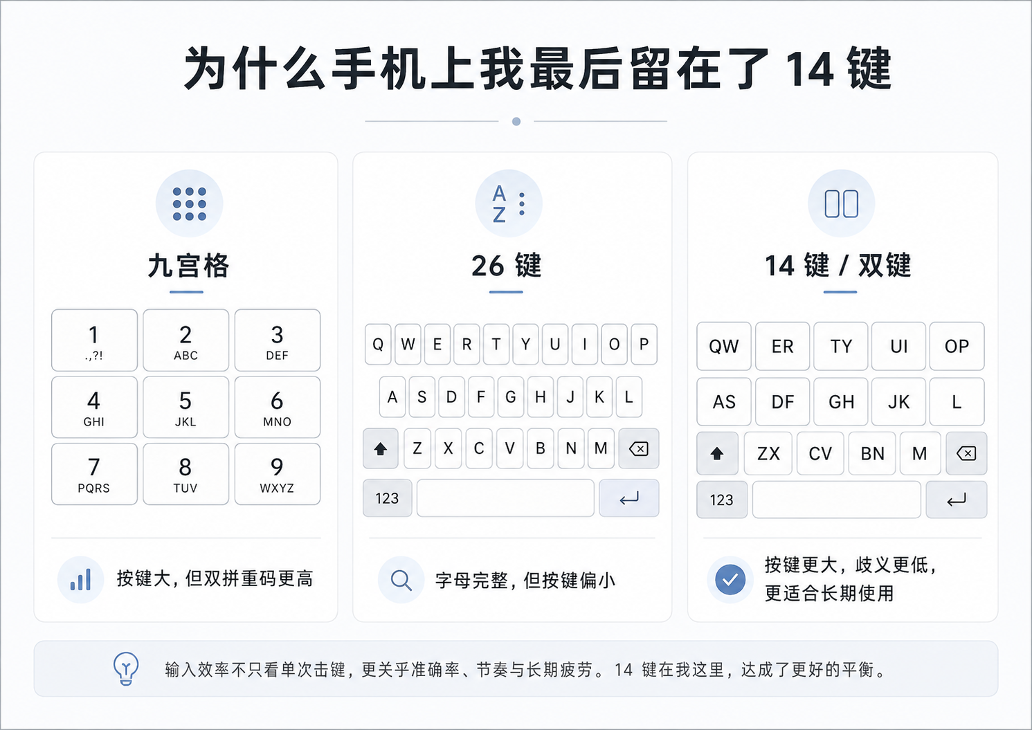 九宫格、26 键和 14 键布局对比