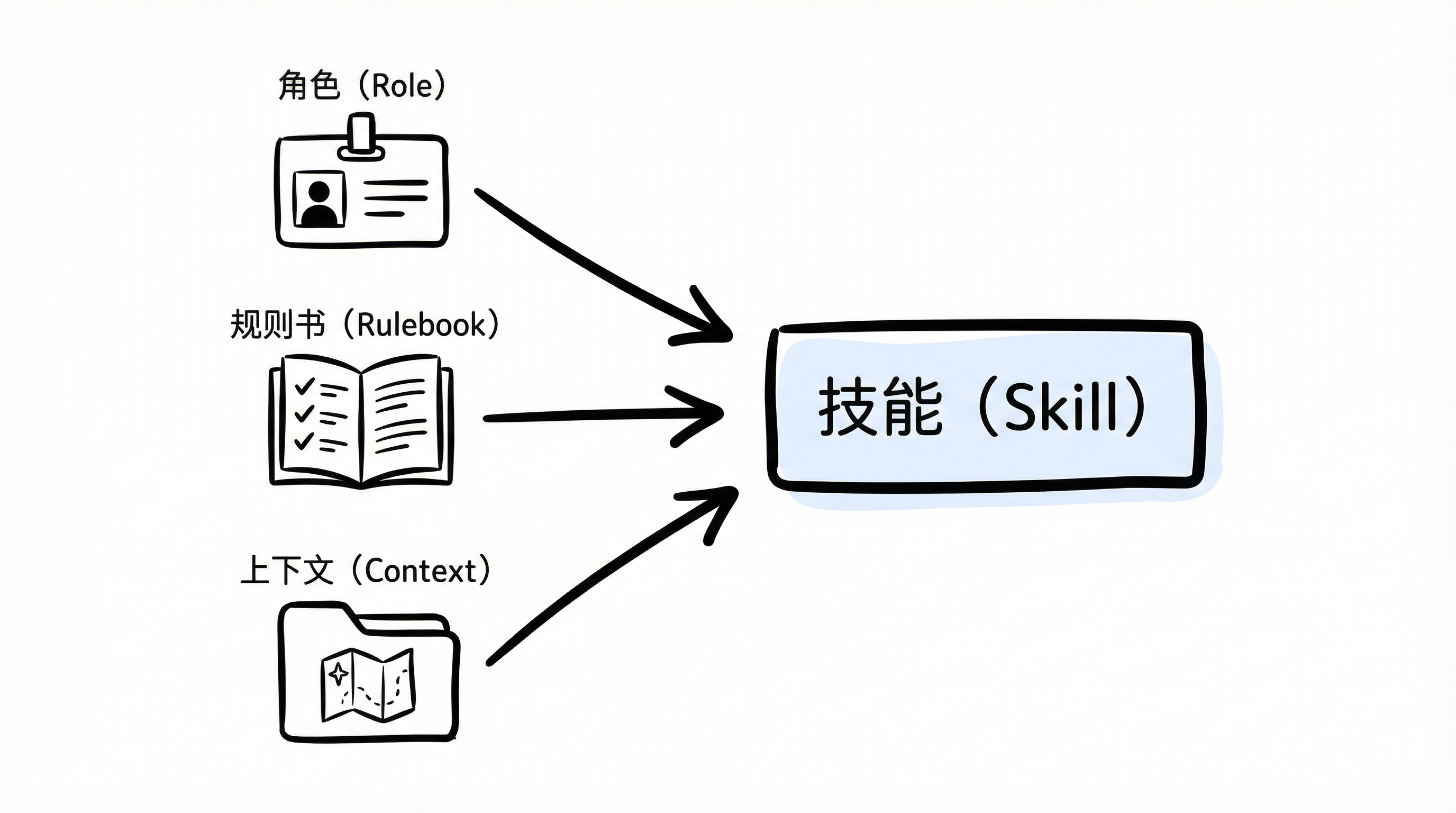 Skill Framework Analysis